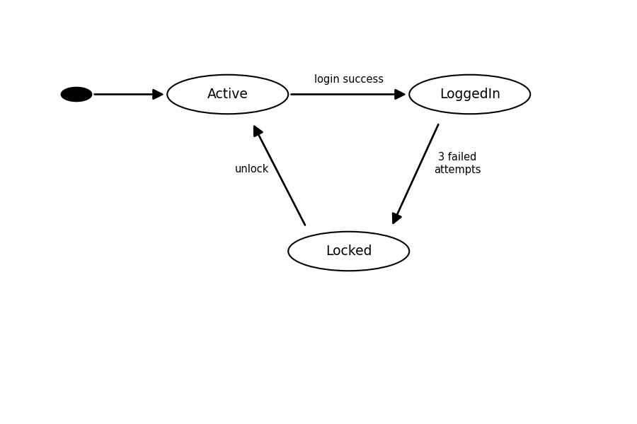 Object Diagram