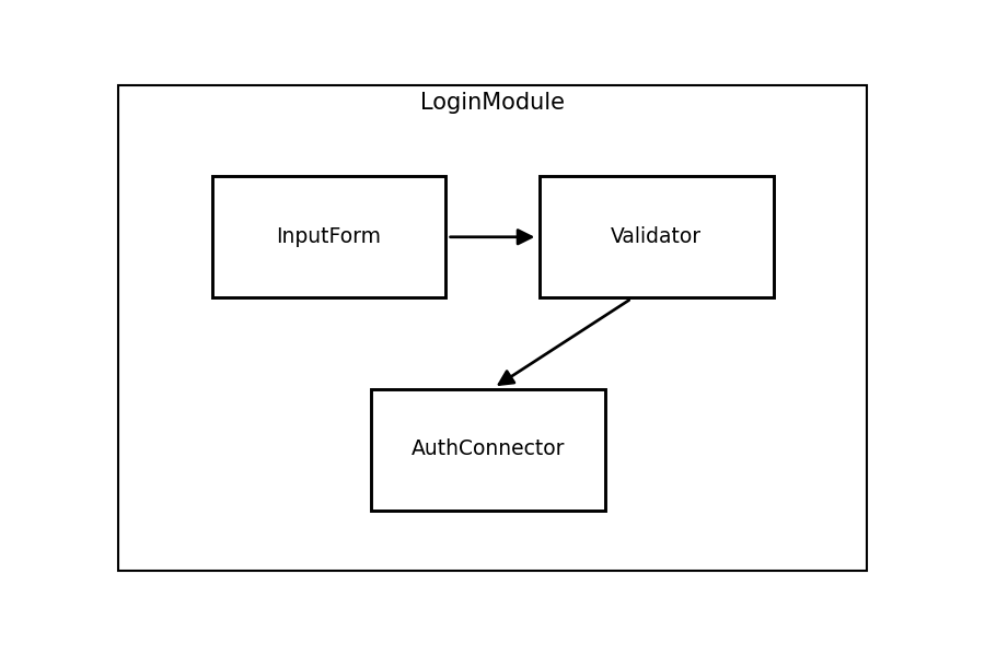 Interaction Overview Diagram
